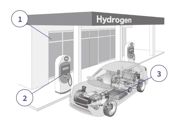 燃料電池自動車(FCV)