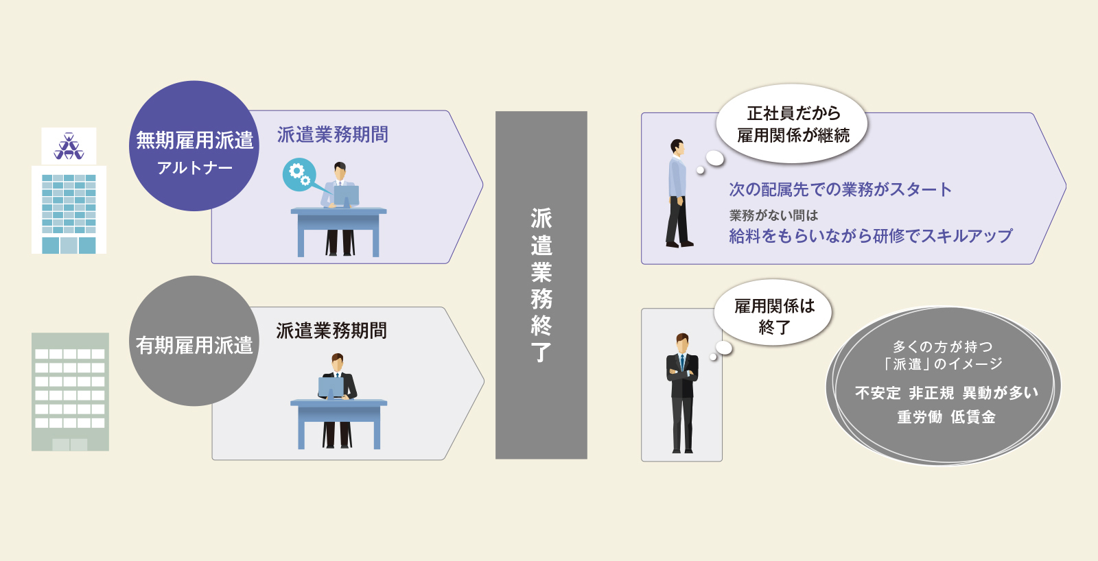 雇用形態